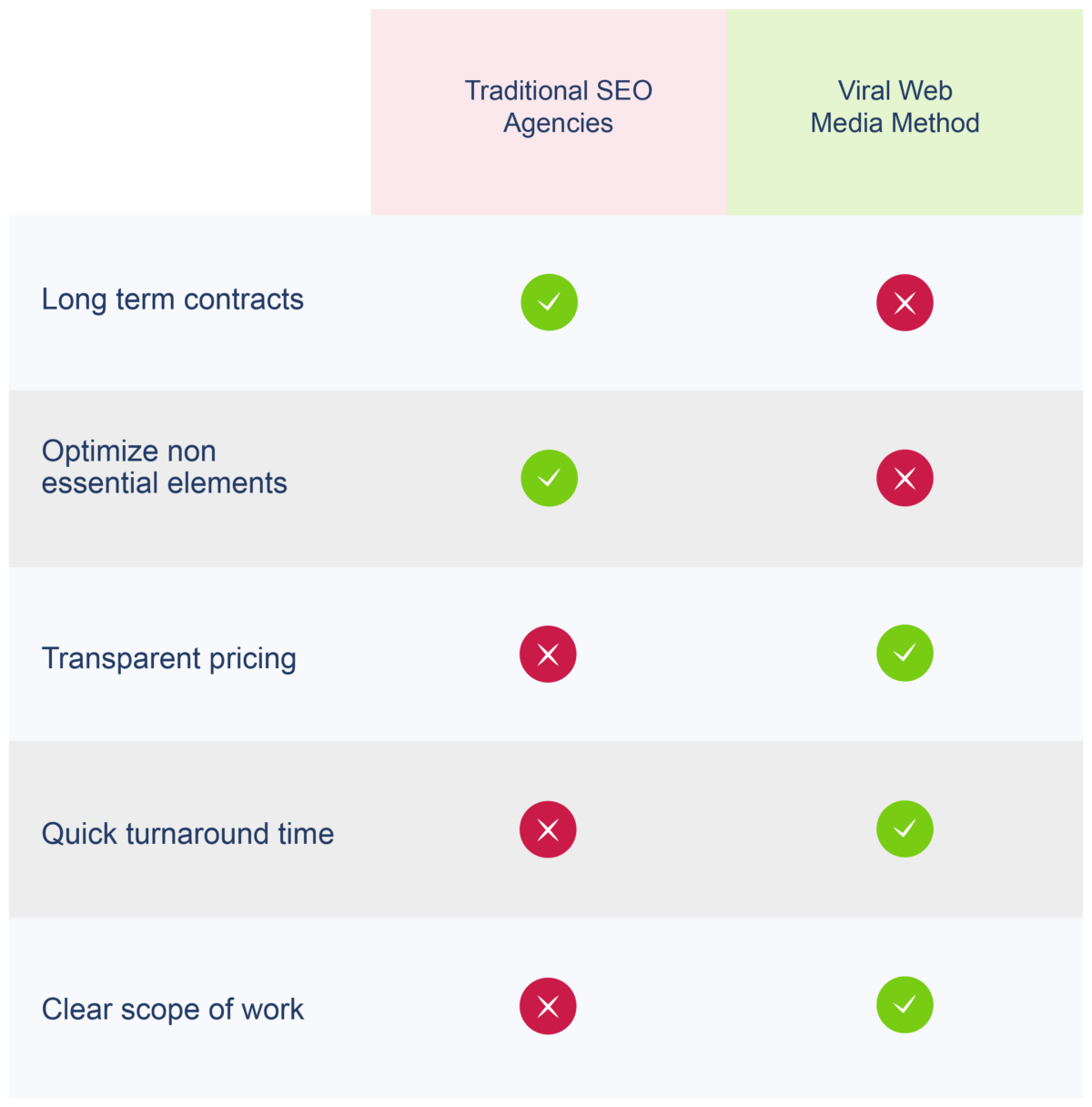 Viral Web Media SEO Methods